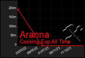 Total Graph of Aranna