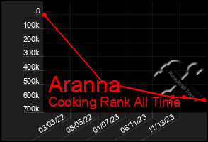 Total Graph of Aranna