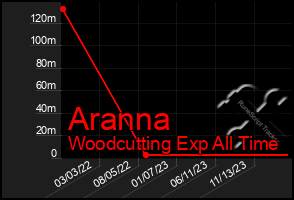 Total Graph of Aranna