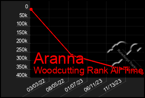 Total Graph of Aranna