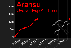 Total Graph of Aransu