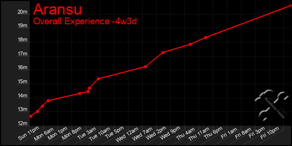 Last 31 Days Graph of Aransu