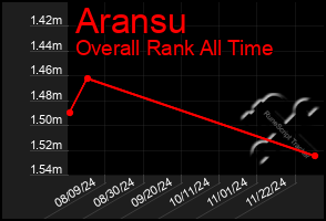 Total Graph of Aransu