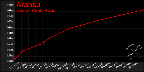 Last 31 Days Graph of Aransu