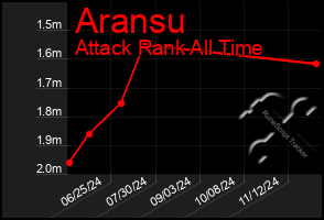 Total Graph of Aransu