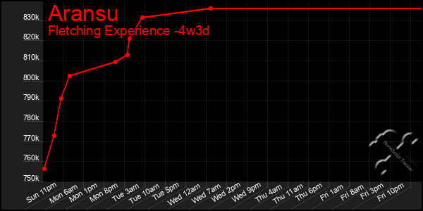 Last 31 Days Graph of Aransu