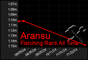 Total Graph of Aransu