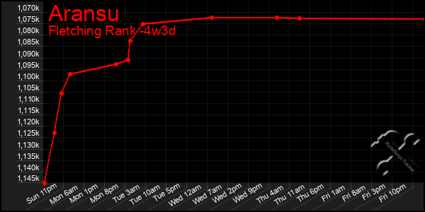 Last 31 Days Graph of Aransu