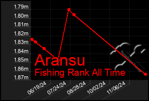 Total Graph of Aransu