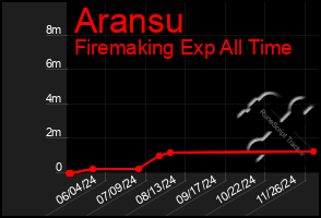 Total Graph of Aransu