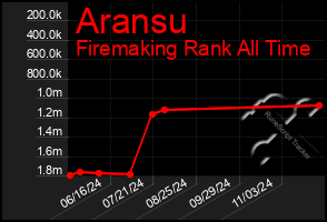 Total Graph of Aransu