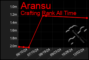 Total Graph of Aransu