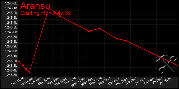 Last 31 Days Graph of Aransu