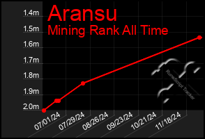 Total Graph of Aransu