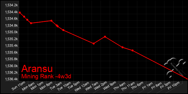 Last 31 Days Graph of Aransu