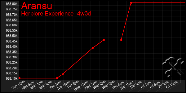 Last 31 Days Graph of Aransu