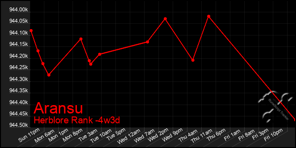 Last 31 Days Graph of Aransu