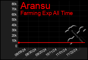 Total Graph of Aransu