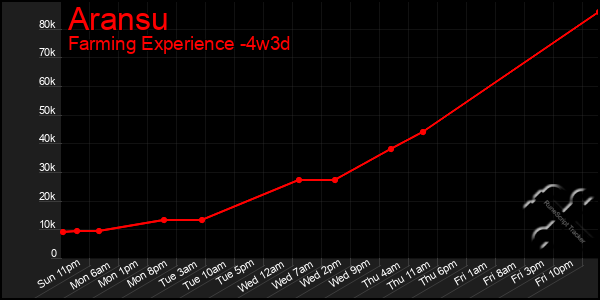 Last 31 Days Graph of Aransu