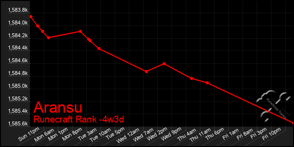 Last 31 Days Graph of Aransu