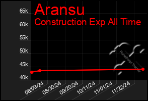 Total Graph of Aransu