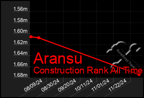 Total Graph of Aransu