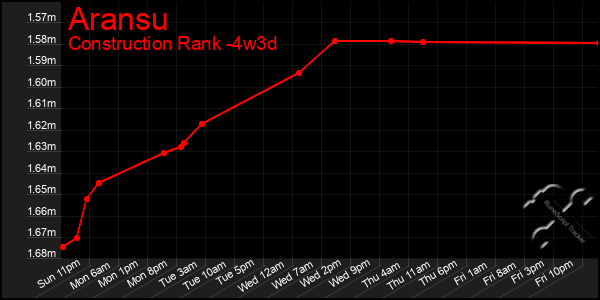 Last 31 Days Graph of Aransu