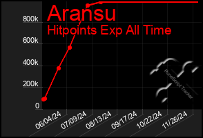 Total Graph of Aransu