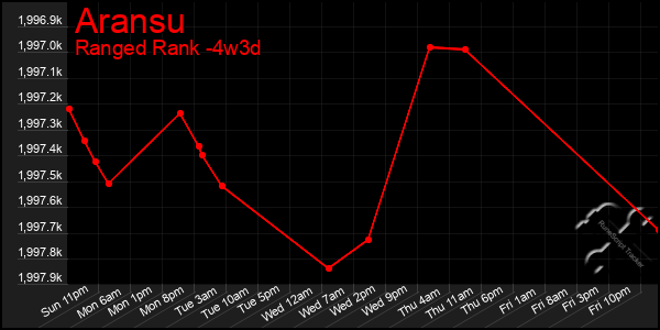 Last 31 Days Graph of Aransu