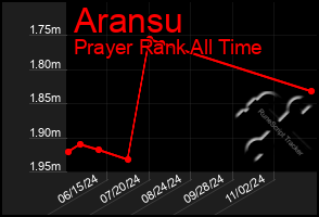 Total Graph of Aransu