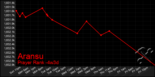 Last 31 Days Graph of Aransu