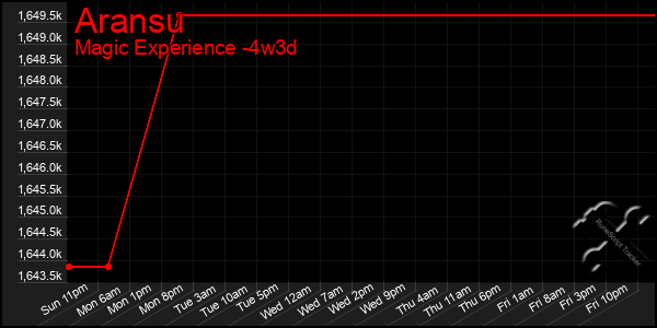 Last 31 Days Graph of Aransu