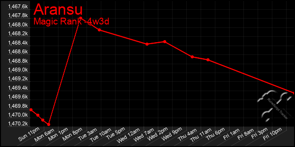 Last 31 Days Graph of Aransu