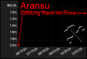 Total Graph of Aransu