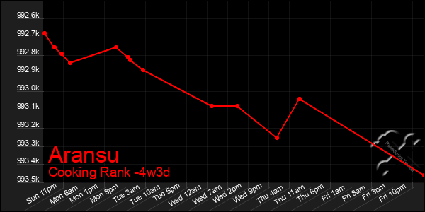 Last 31 Days Graph of Aransu