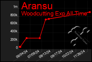 Total Graph of Aransu