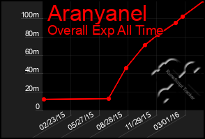 Total Graph of Aranyanel