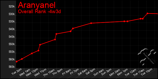 Last 31 Days Graph of Aranyanel