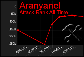 Total Graph of Aranyanel