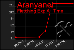 Total Graph of Aranyanel