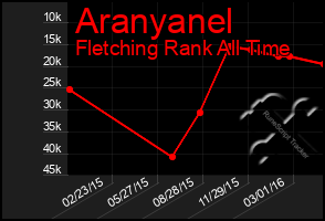 Total Graph of Aranyanel