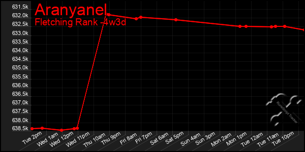 Last 31 Days Graph of Aranyanel