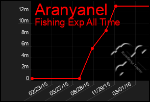 Total Graph of Aranyanel