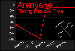 Total Graph of Aranyanel