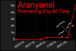 Total Graph of Aranyanel