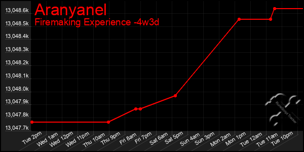 Last 31 Days Graph of Aranyanel