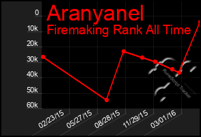 Total Graph of Aranyanel