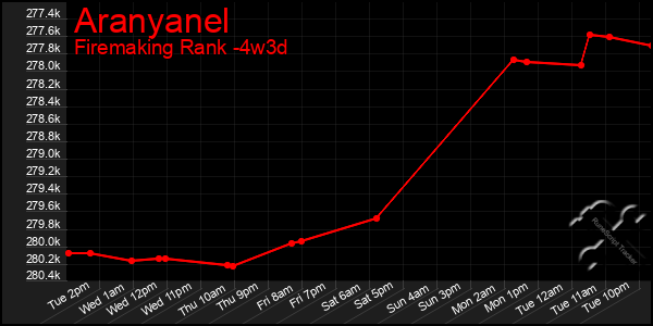 Last 31 Days Graph of Aranyanel