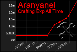 Total Graph of Aranyanel