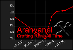 Total Graph of Aranyanel